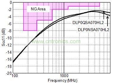 共模反射特性Scc11和SATA GenII规格的NG带域