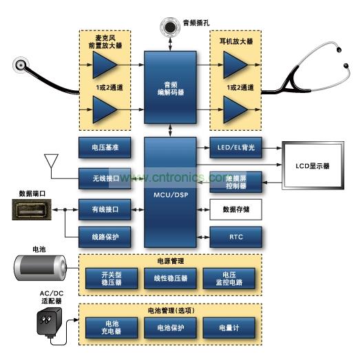 数字听诊器原理框图。关于Maxim推荐的数字听诊器方案