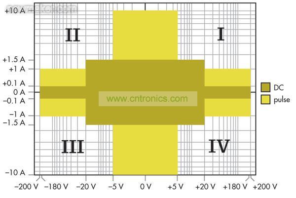 源测量单元(SMU)能够进行4象限操作，可以作为正或负直流电源，或者用作灌电流或负载