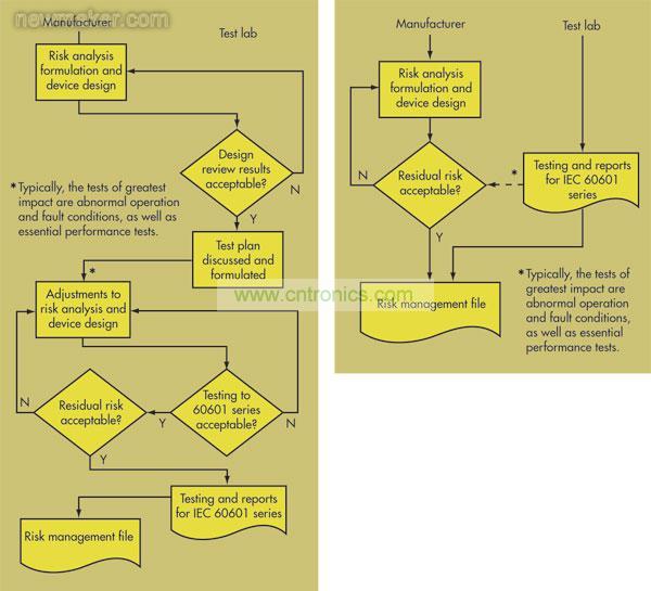 在第2版IEC 60601-1(右)中，OEM和测试实验室之间的交流非常少