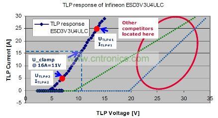 专为USB3.0超高速模式提供ESD防护而定制的英飞凌ESD3V3U4UL TVS二极管的TLP测定结果