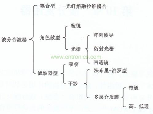 波分复用器分类