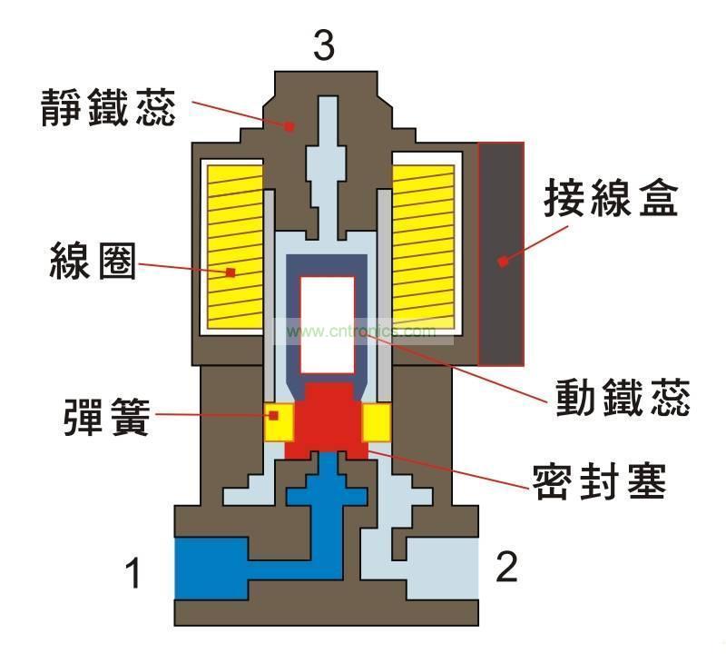 电磁阀的应用及工作原理
