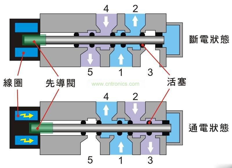 电磁阀的应用及工作原理