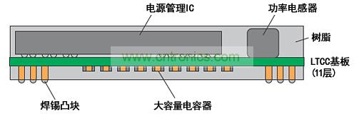 模块构造图