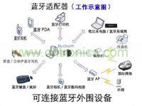 蓝牙可连接的外围产品