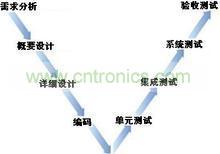 软件测试模型