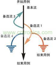 软件测试用例设计
