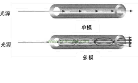 多模光纤和单模光纤的区别