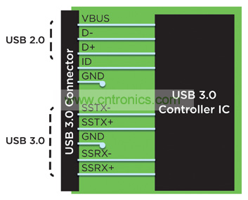 USB 3.0 较 USB 2.0 增加了两个 5Gbps 双单工差分对
