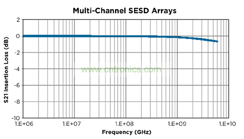 硅 ESD（SESD）器件的单端插入损耗示例