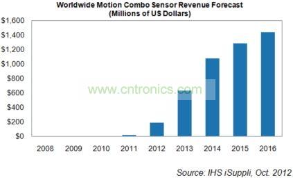 全球MEMS复合式传感器营收成长预测