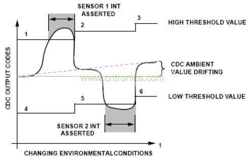两个传感器在环境条件改变时的特性