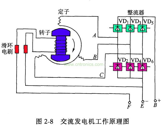 发电 机 的 工作 原理 图 发电 机 的 形式