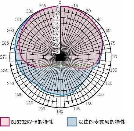 敏锐指向性可以更加清晰地拾取声源