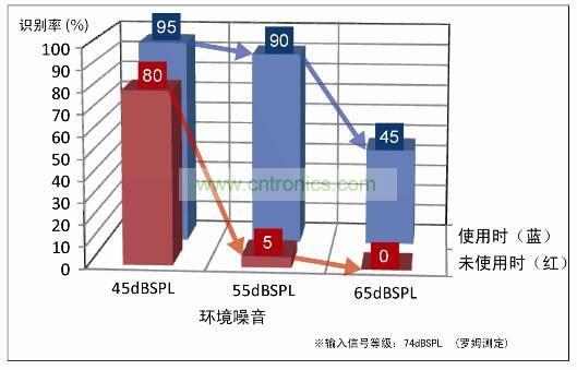 大幅度提高语音识别率