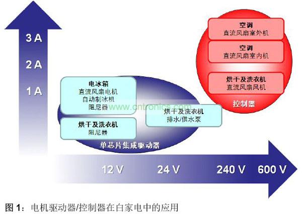 电机驱动器/控制器在白家电中的应用