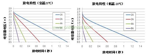 放电特性