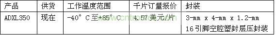 MEMS加速度计ADXL350相关数据