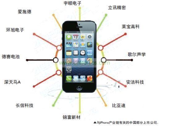 苹果供应链的中国企业