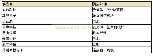 中国企业供应分布