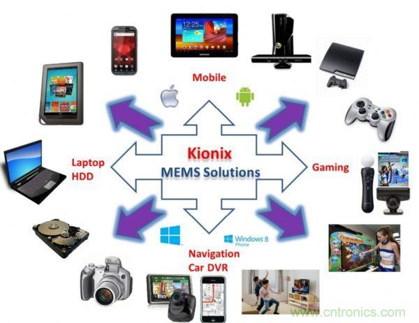 Kionix传感器应用领域