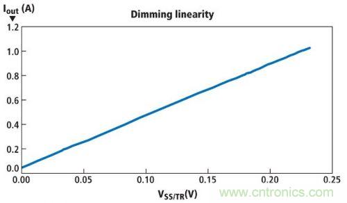 图1所示电路的亮度调节线性情况，其使用一个电位计实现亮度调节