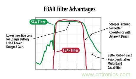 FBAR滤波器陡峭的滤波曲线