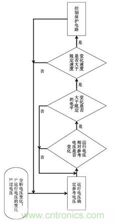 自适应技术的工作过程