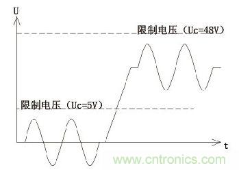 自适应技术的工作电压和限制电压的关系