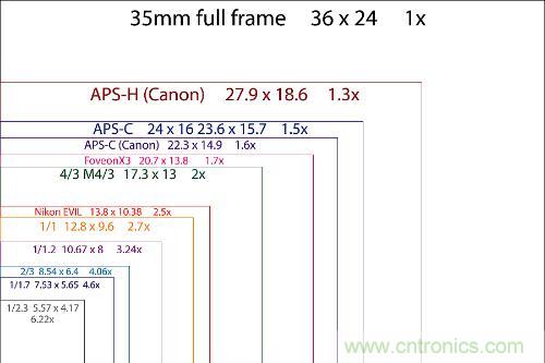 感光元件尺寸