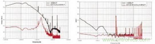 仅使用100UF差模电容前后的差模噪声 图7 (b) 仅使用100UF差模电容前后的共模噪声