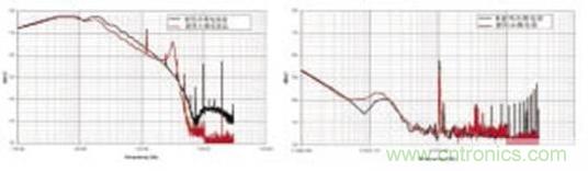 仅使用0.01UF共模电容前后的差模噪声 图8 (b) 仅使用0.01UF共模电容前后的共模噪声