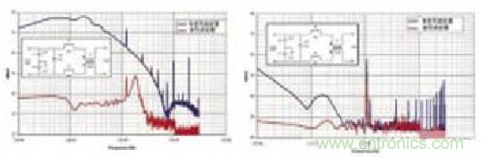 图10 (a) 使用完整滤波前后的差模噪声 图10 (b) 使用完整滤波前后的共模噪声