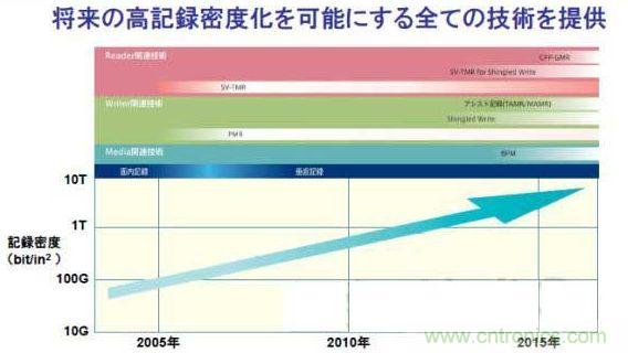 面记录密度的发展