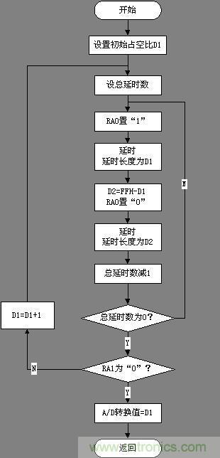 单片机的A/D转换软件程序流程图
