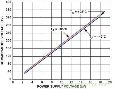 AD629共模电压范围与电源电压的关系
