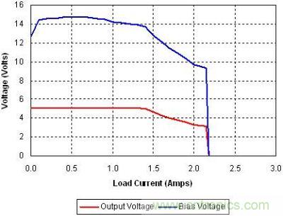 输出和偏置电压与图2所示电路负载电流的对比情况