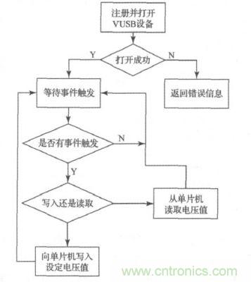 上位机软件流程