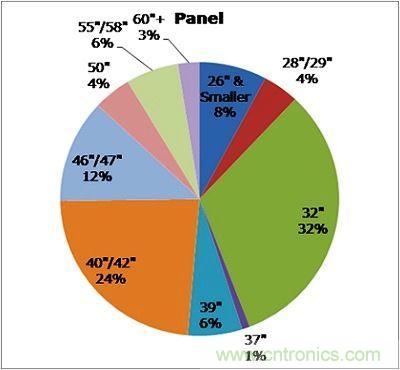 2013年液晶电视面板(Panel)各尺寸所占比例