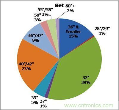 2013年液晶电视整机(Set)各尺寸所占比例