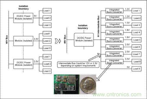 与电信单板上传统的分布电源架构(左边)相比，集成开关调节器(右边)具有更高效率和可靠性，能够加快设计进程、缩小电路板面积