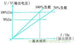 变频器输出电压和输出频率的变换