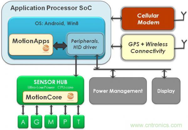 运用Movea解决方案，可以快速发展具体感应用的相关产品