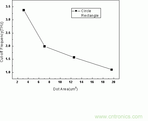 不同结面积的太赫兹肖特基二极管的截止频率