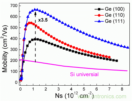 盐酸钝化Ge(100), Ge(111), Ge(110)制备的PMOSFET器件的有效迁移率与衬底有效载流子浓度的关系