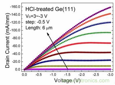 HCl处理的Ge(111)衬底的MOSFET的I-V曲线