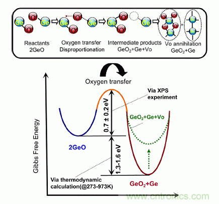 GeO歧化反应以及GeO2/Ge界面处氧化还原反应的反应动力学模型