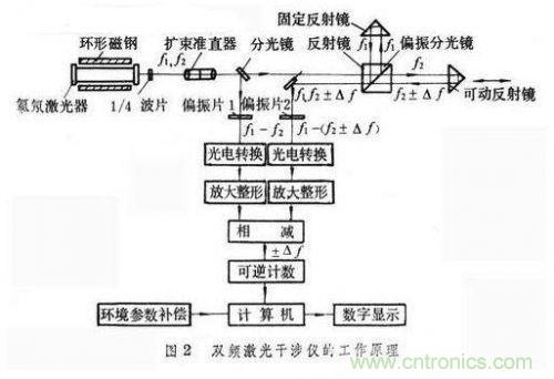 双频激光干涉仪