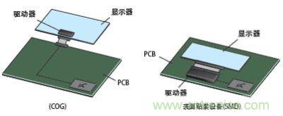 LCD模块的成本对比